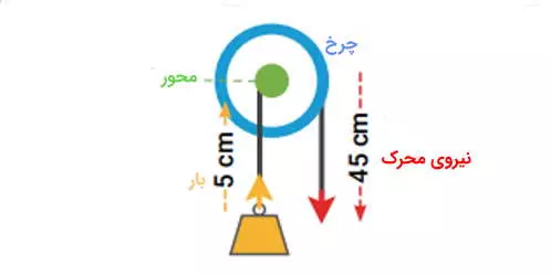 چرخ و محور چیست؟